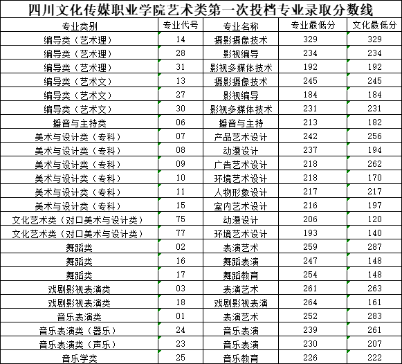 2021四川文化传媒职业学院艺术类分数线是多少分（含各专业录取分数线）