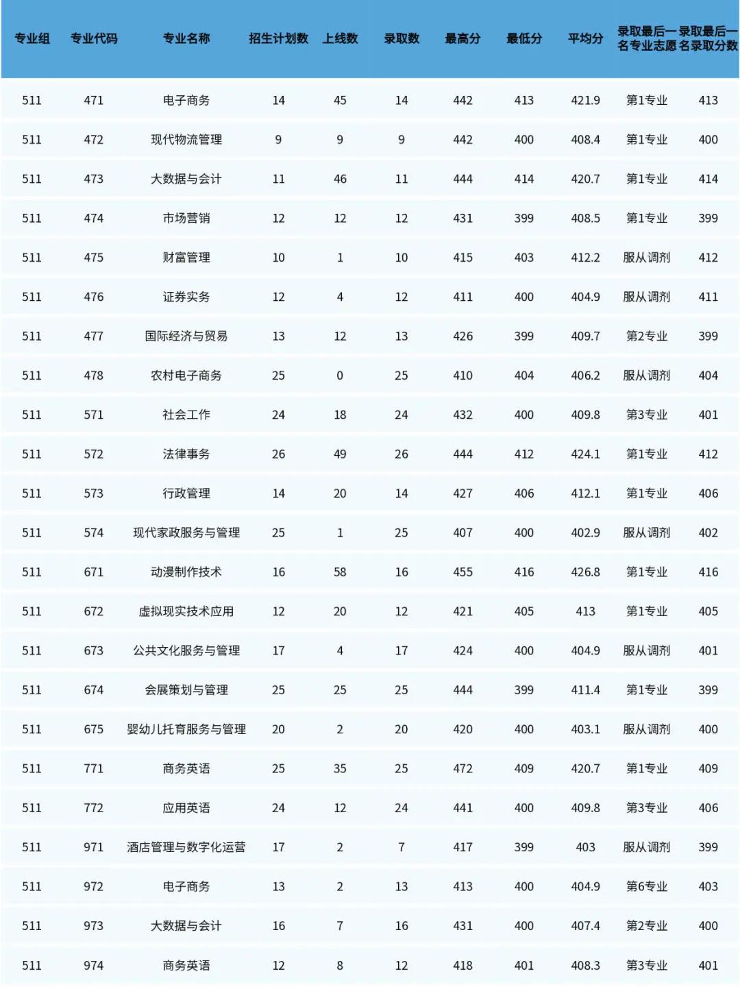 2022广东理工职业学院录取分数线（含2020-2021历年）
