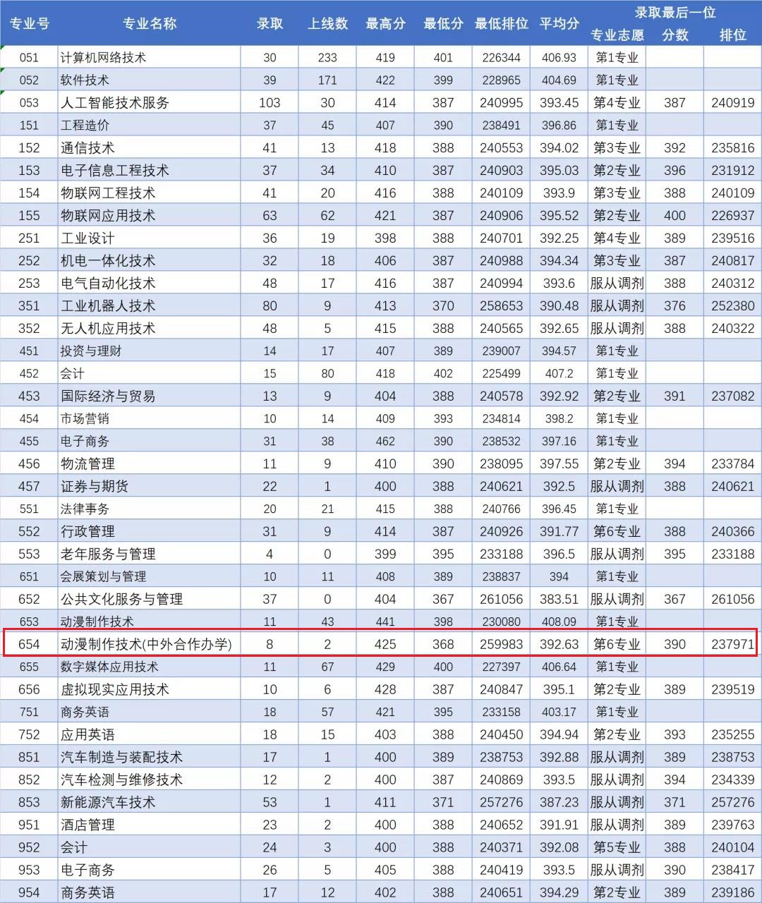 2022广东理工职业学院中外合作办学分数线（含2020-2021历年）