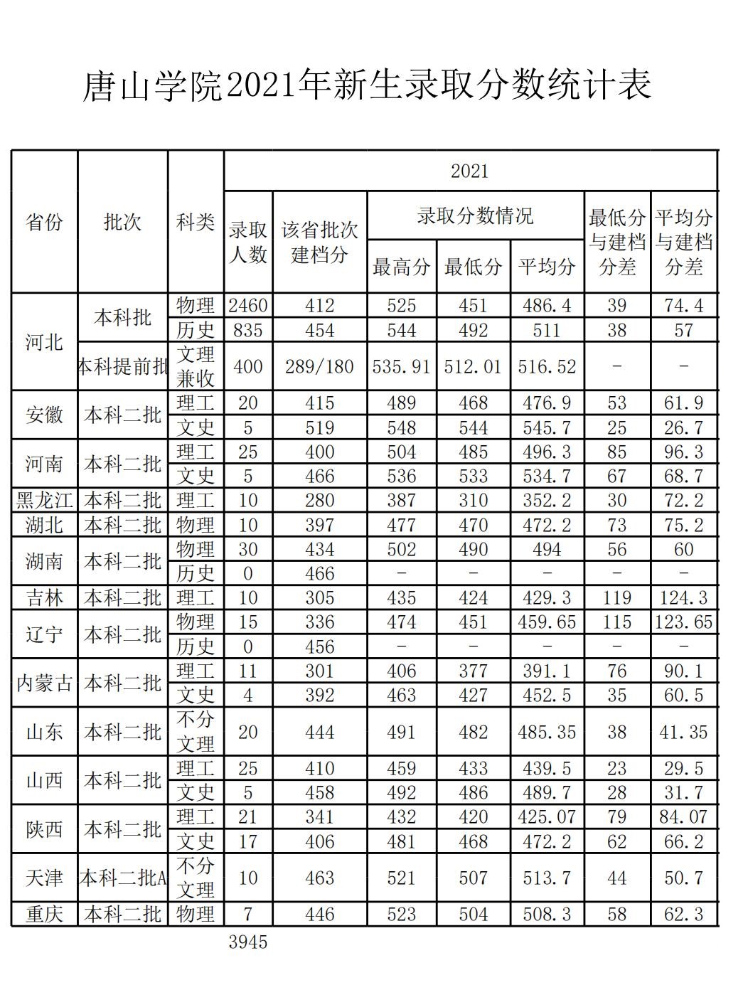 2022唐山学院录取分数线（含2020-2021历年）