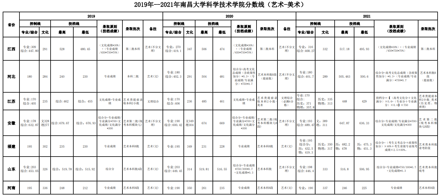 2022南昌大学科学技术学院艺术类录取分数线（含2020-2021历年）