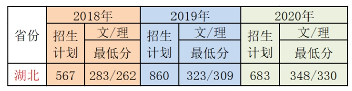 2020武汉铁路桥梁职业学院录取分数线（含2018-2019历年）
