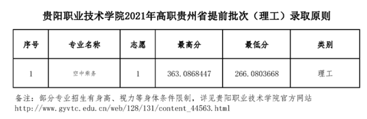 2023贵阳职业技术学院录取分数线（含2021-2022历年）