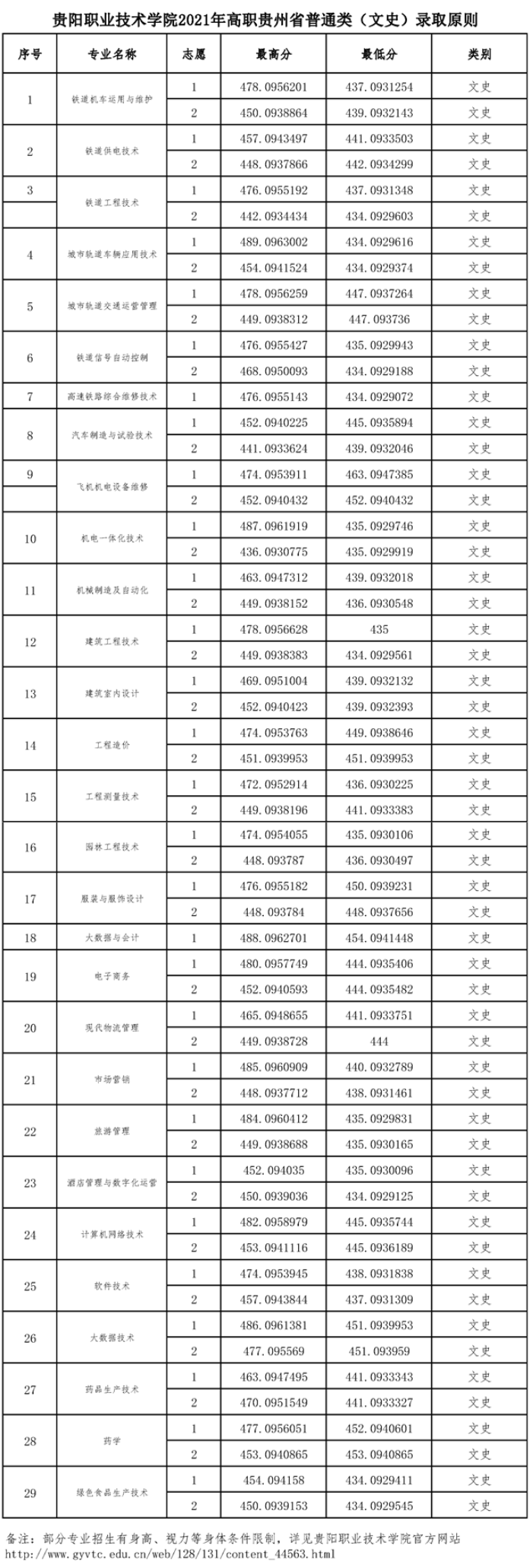2023贵阳职业技术学院录取分数线（含2021-2022历年）