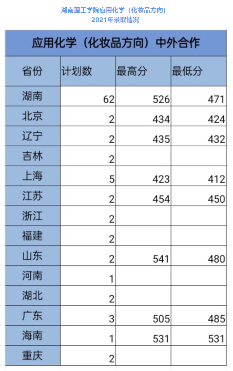 2022湖南理工学院中外合作办学分数线（含2020-2021历年）