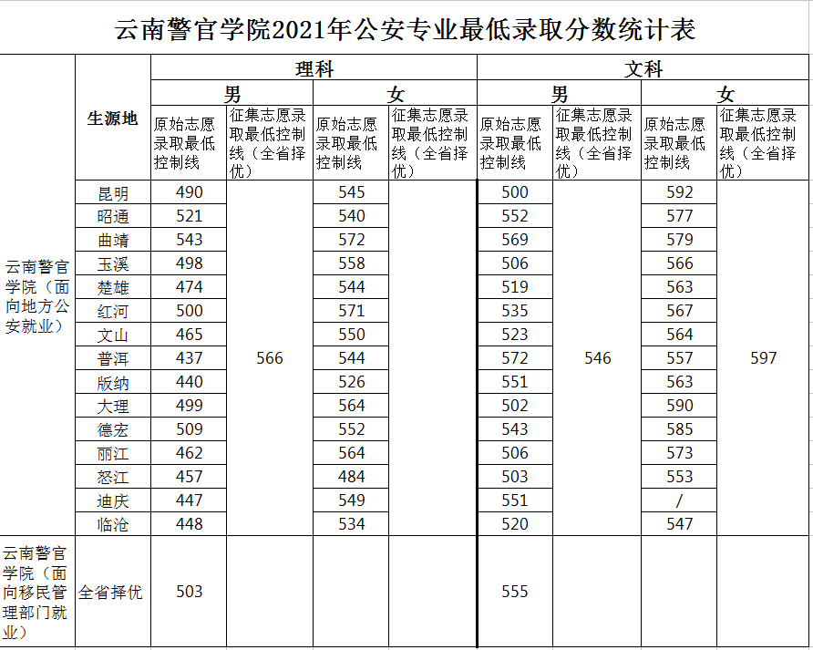 2023云南警官学院录取分数线（含2021-2022历年）