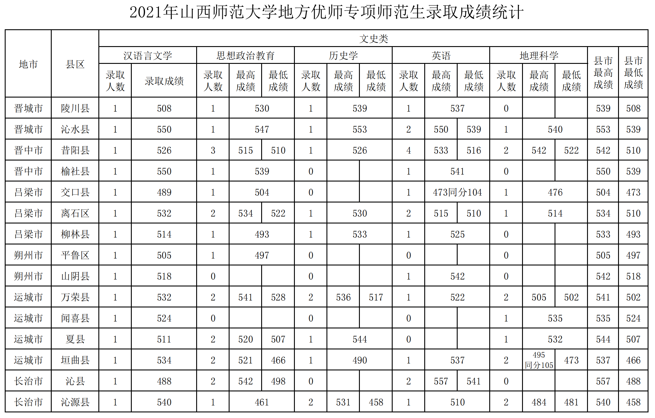 2023山西师范大学录取分数线（含2021-2022历年）