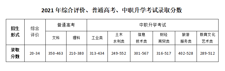2023甘肃交通职业技术学院录取分数线（含2021-2022历年）