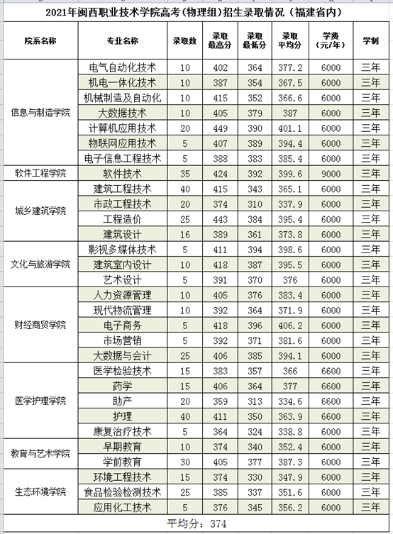 2023闽西职业技术学院录取分数线（含2021-2022历年）
