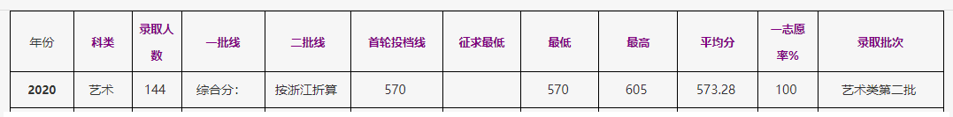 2022浙江工商大学艺术类录取分数线（含2020-2021历年）