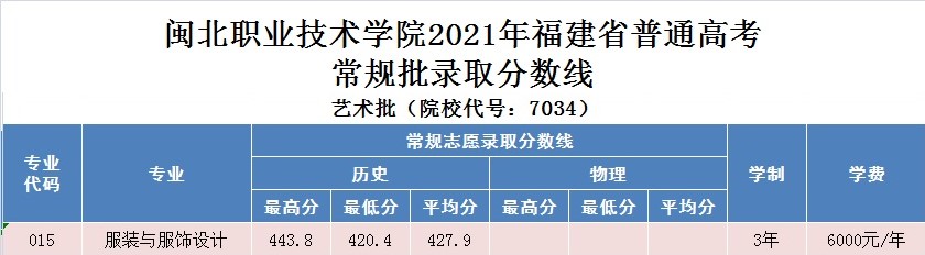 2023闽北职业技术学院艺术类录取分数线（含2021-2022历年）