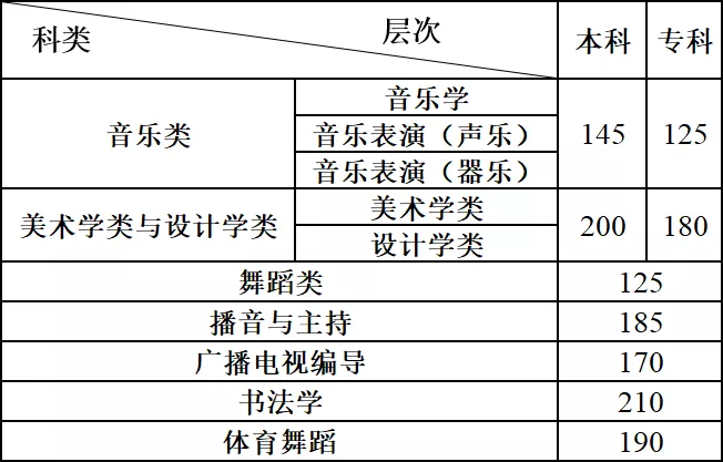 2023云南艺术统考分数线汇总（含2021-2022历年）