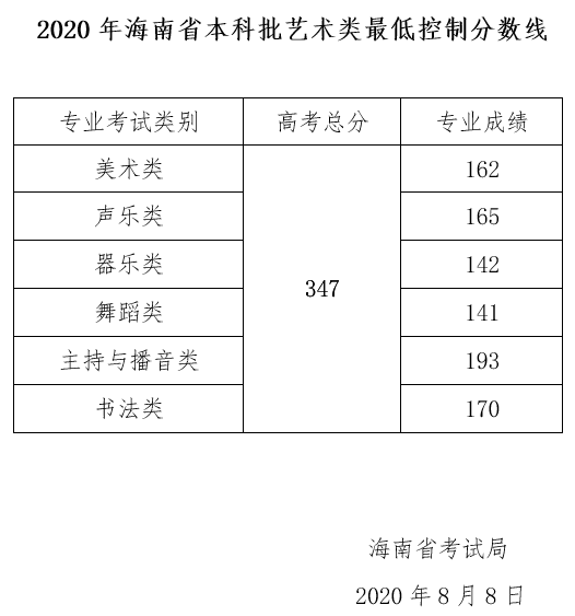 2023海南艺术高考分数线一览表（含2021-2022历年）