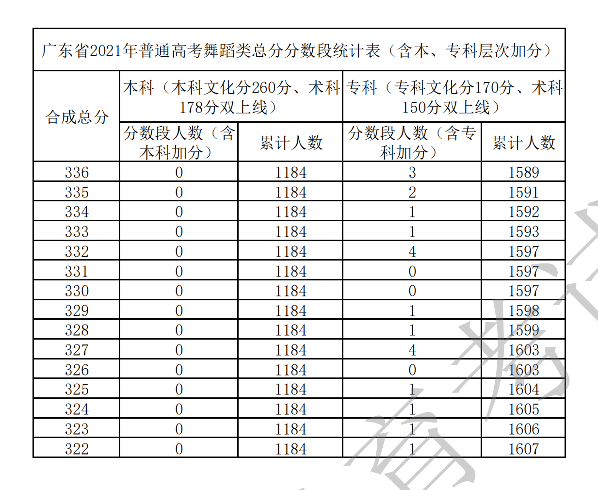 2023广东舞蹈高考一分一段表（含2021-2022历年）
