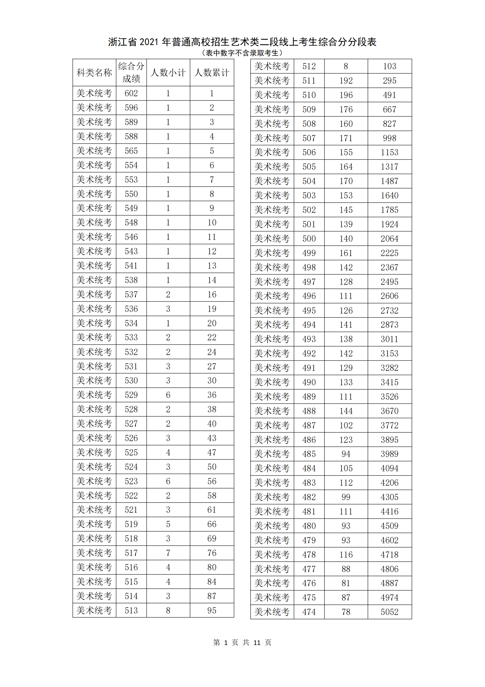2023浙江美术高考一分一段表（含2021-2022年）