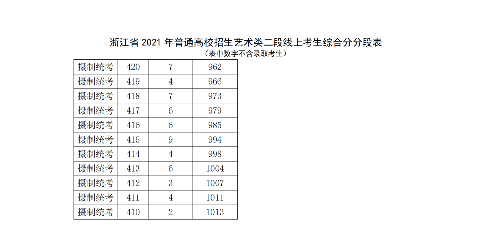 2021浙江艺术高考一分一段表（美术、音乐、舞蹈、影视、时装...）