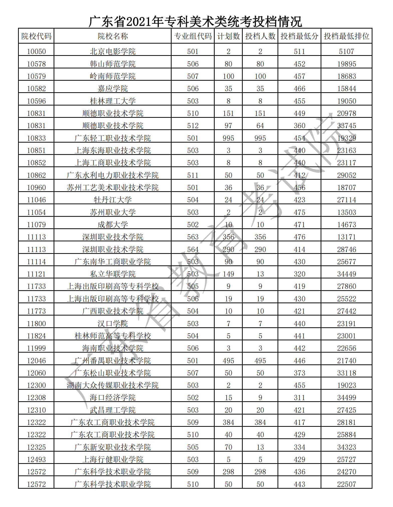 2021年广东艺术类投档分数线（专科-美术类、音乐类、舞蹈类...）