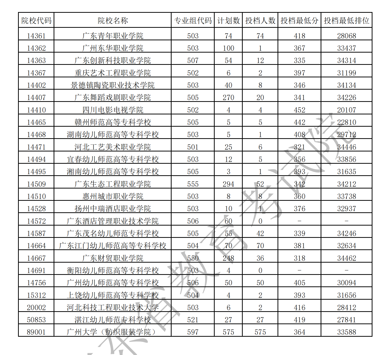 2021年广东艺术类投档分数线（专科-美术类、音乐类、舞蹈类...）