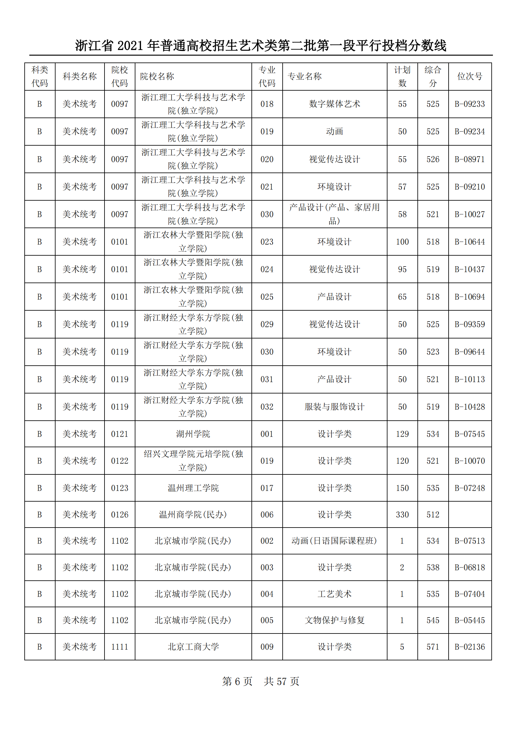 2021年浙江艺术类投档分数线（艺术类第二批第一段-美术类、音乐类、舞蹈类...）