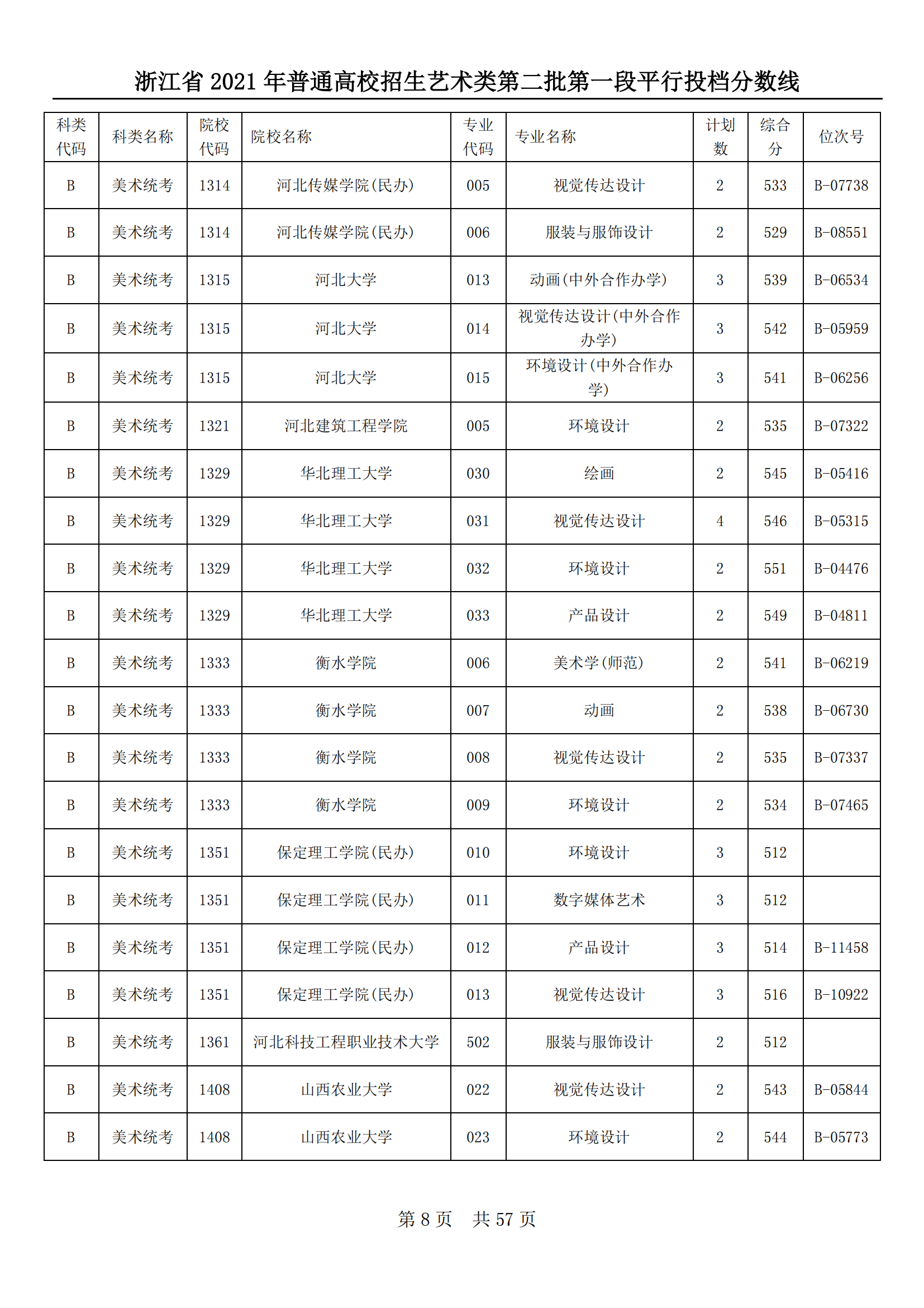 2021年浙江艺术类投档分数线（艺术类第二批第一段-美术类、音乐类、舞蹈类...）