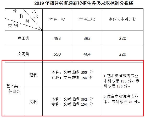 2023福建艺术高考分数线一览表（含2021-2022历年）