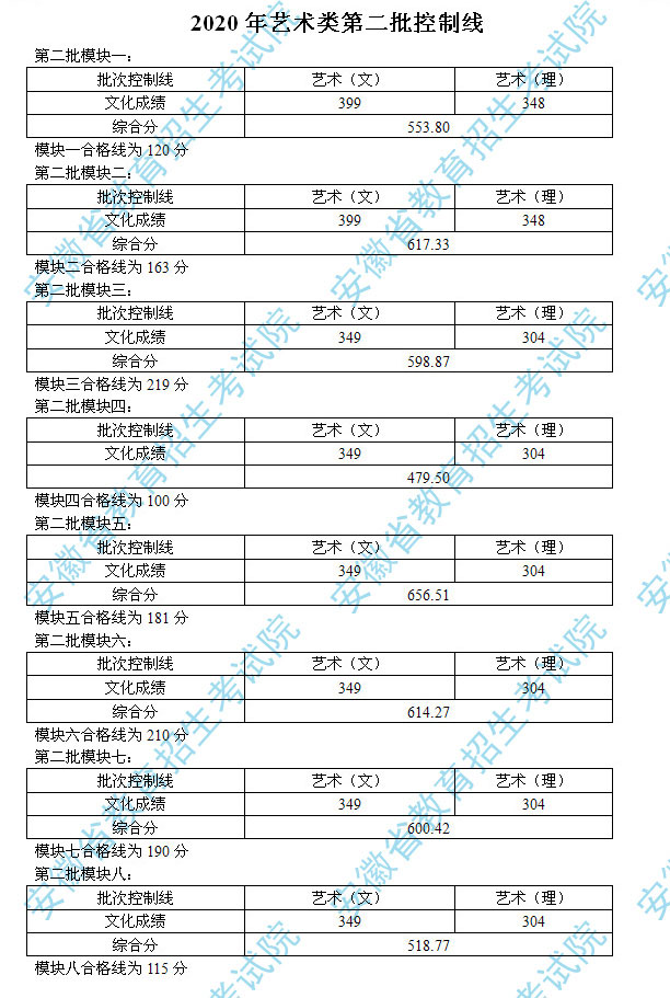 2023安徽艺术高考分数线一览表（含2021-2022历年）