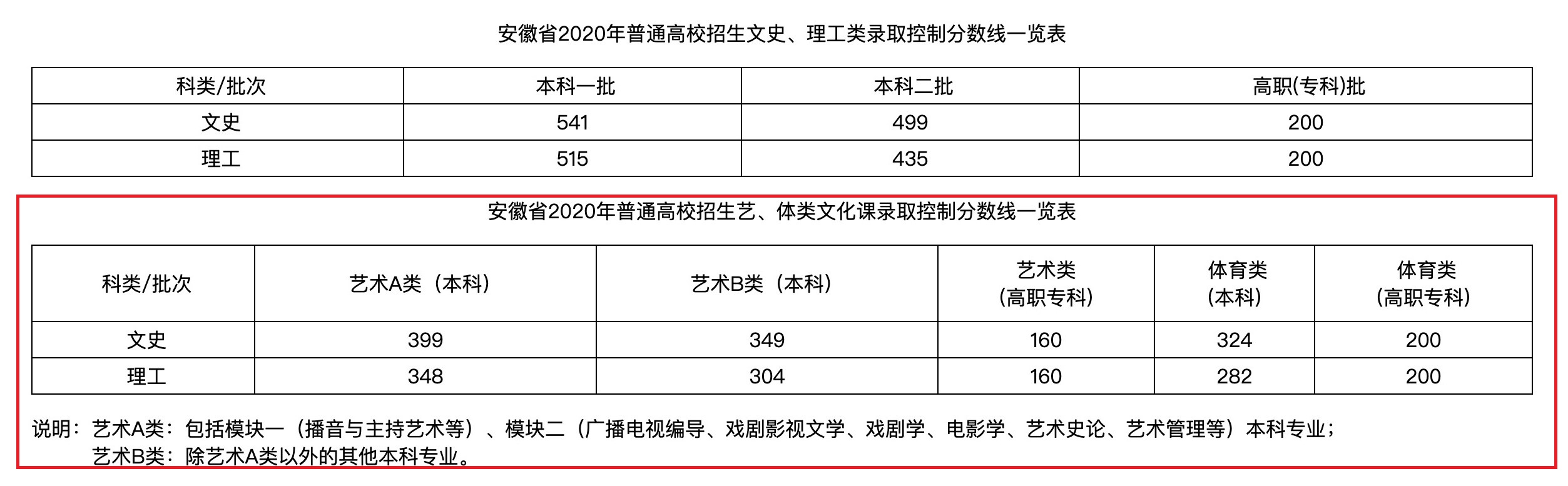 2023安徽艺术模块五本科分数线多少分（含2021-2022年）