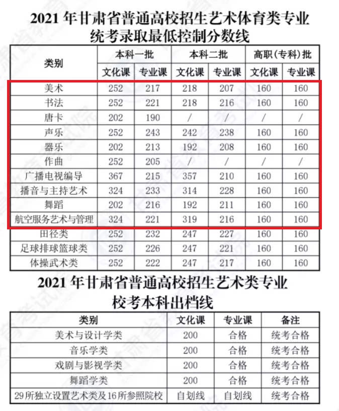 2023甘肃艺术生本科分数线多少分（含2021-2022历年）