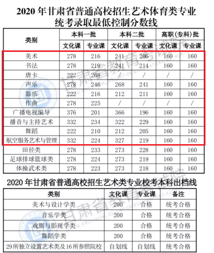 2023甘肃艺术生本科分数线多少分（含2021-2022历年）