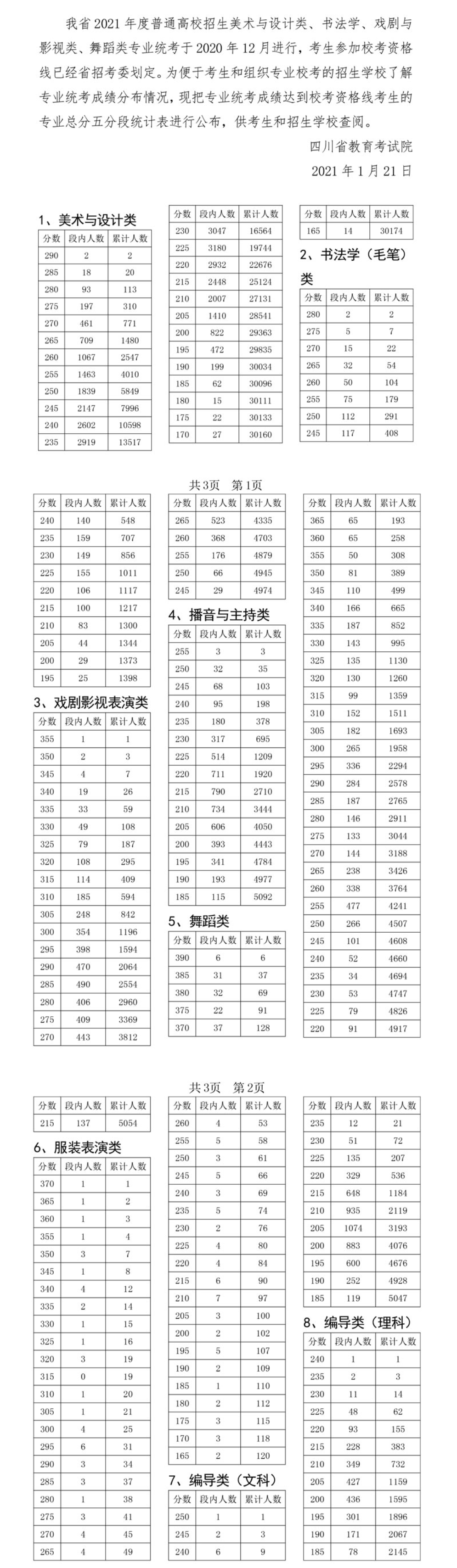 2021四川艺术统考一分一段表（音乐、美术与设计、书法学、戏剧与影视）