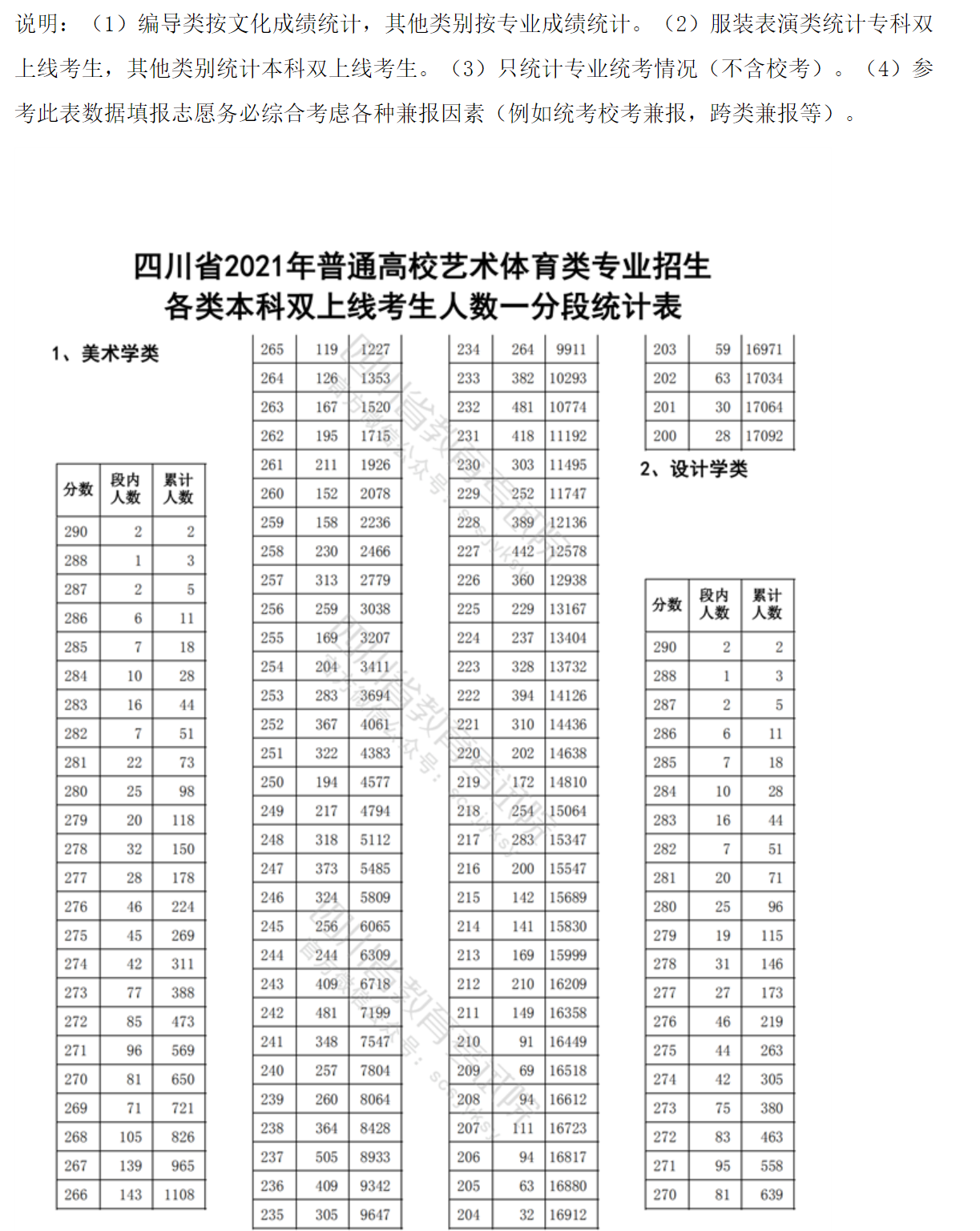 2021四川艺术高考一分一段表（美术学类、设计学类、音乐学类...）