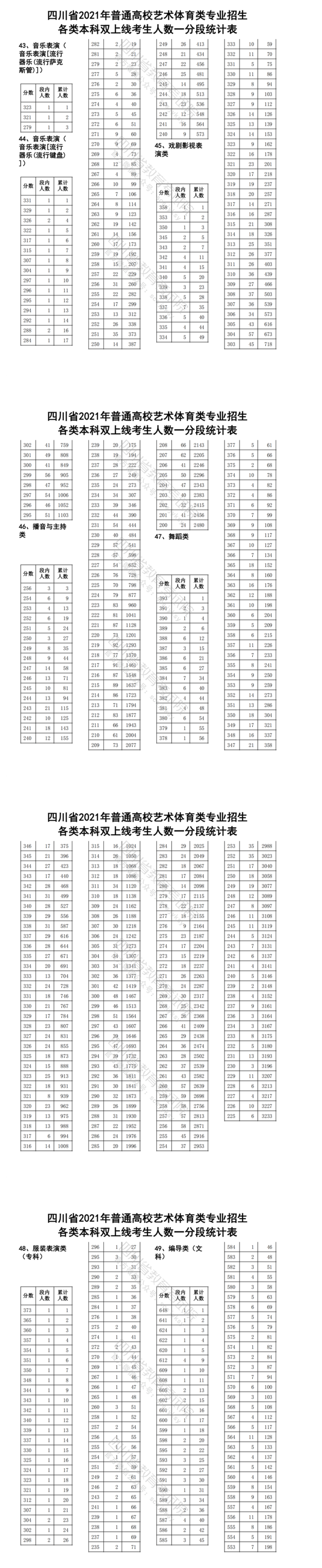 2021四川艺术高考一分一段表（美术学类、设计学类、音乐学类...）
