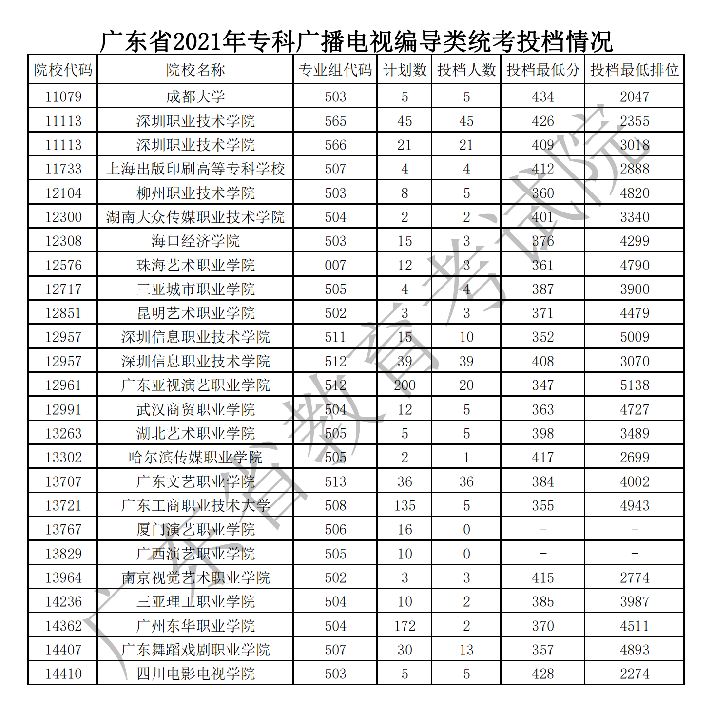 2021年广东艺术类投档分数线（专科-美术类、音乐类、舞蹈类...）