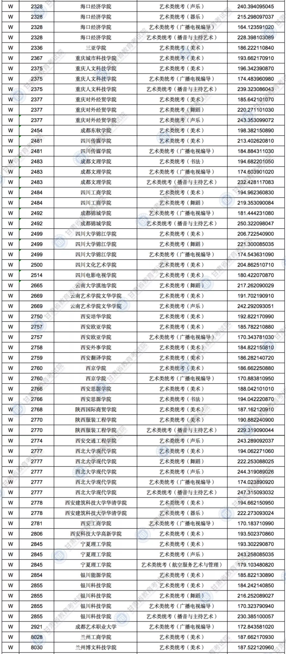 2021年甘肃艺术类投档分数线（艺术类本科批-美术、舞蹈、广播电视编导...）