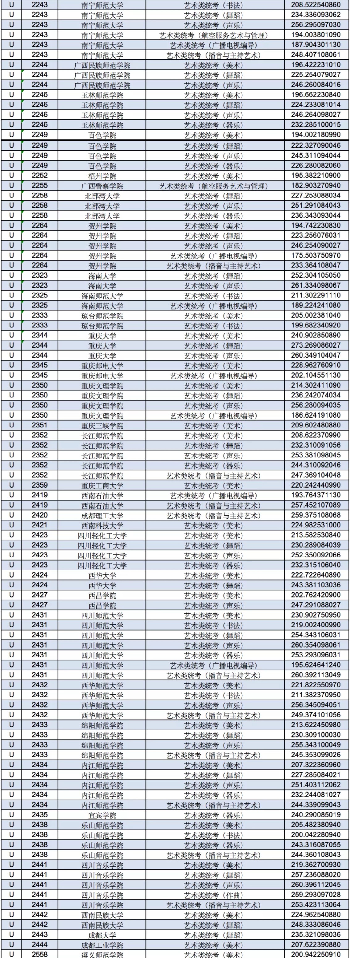 2021年甘肃艺术类投档分数线（艺术类本科批-美术、舞蹈、广播电视编导...）