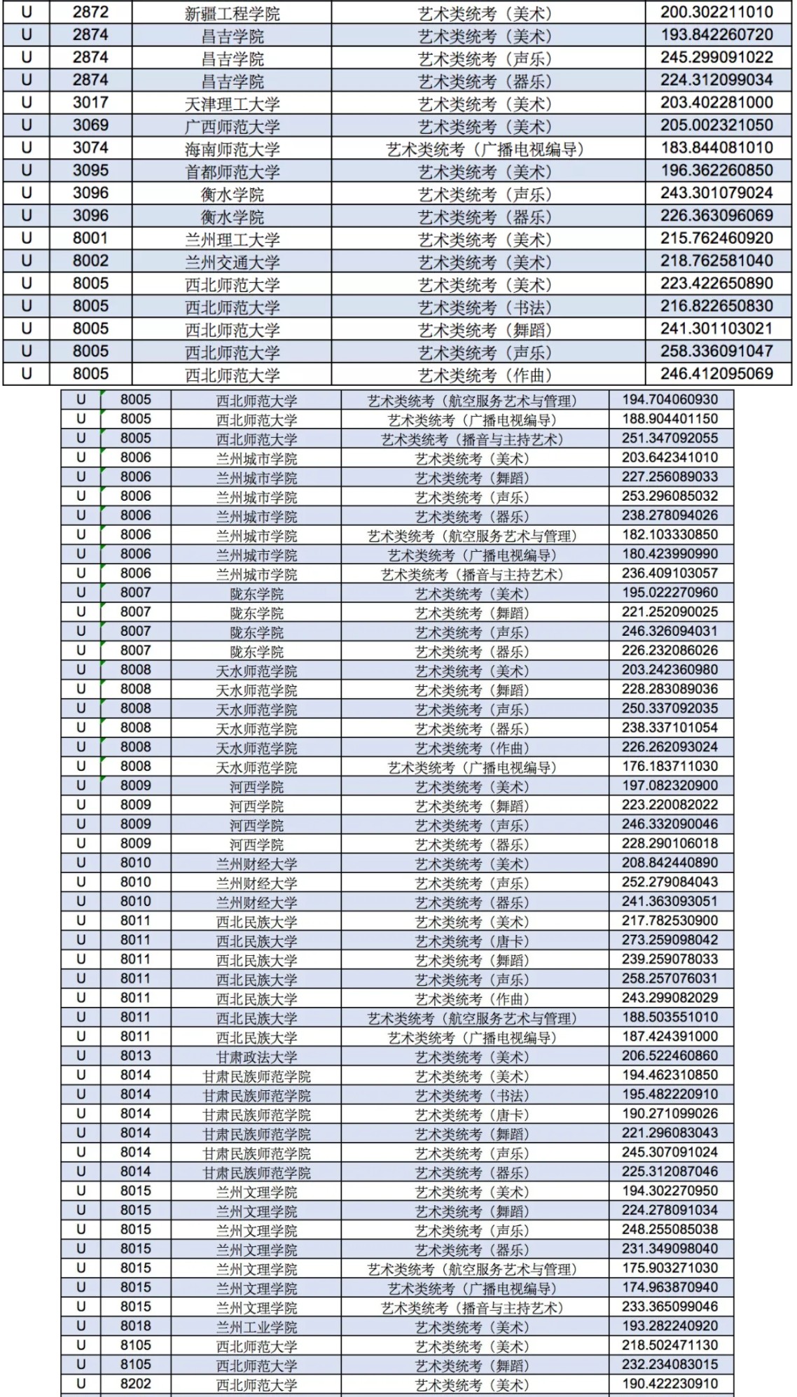 2021年甘肃艺术类投档分数线（艺术类本科批-美术、舞蹈、广播电视编导...）