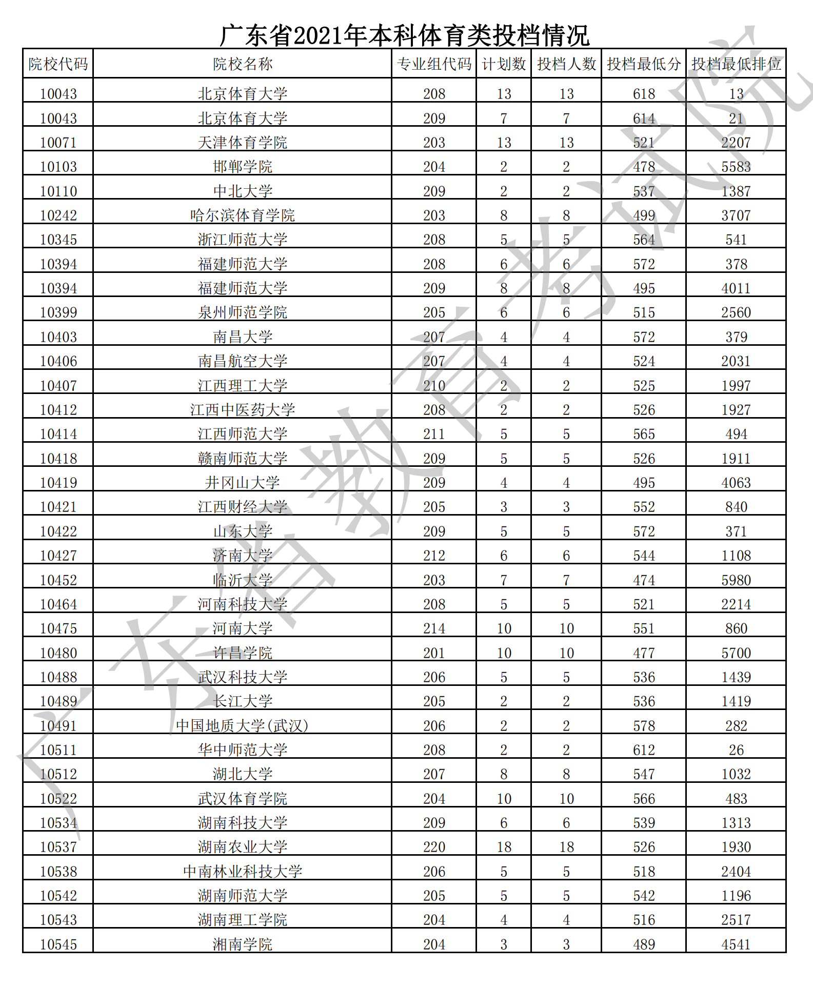 2021年广东体育类投档分数线（本科）