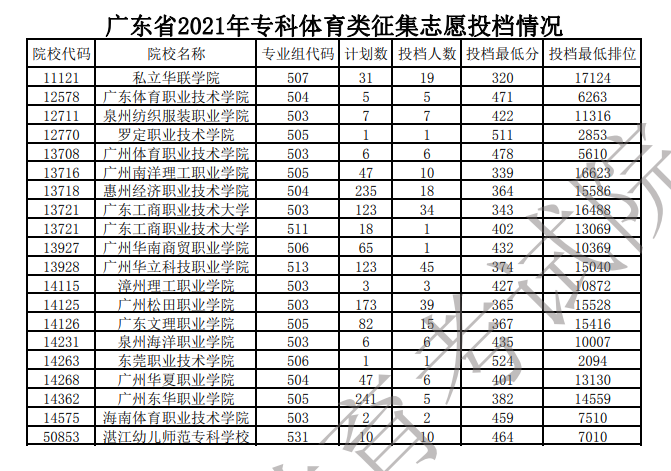 2021年广东体育类投档分数线（专科）