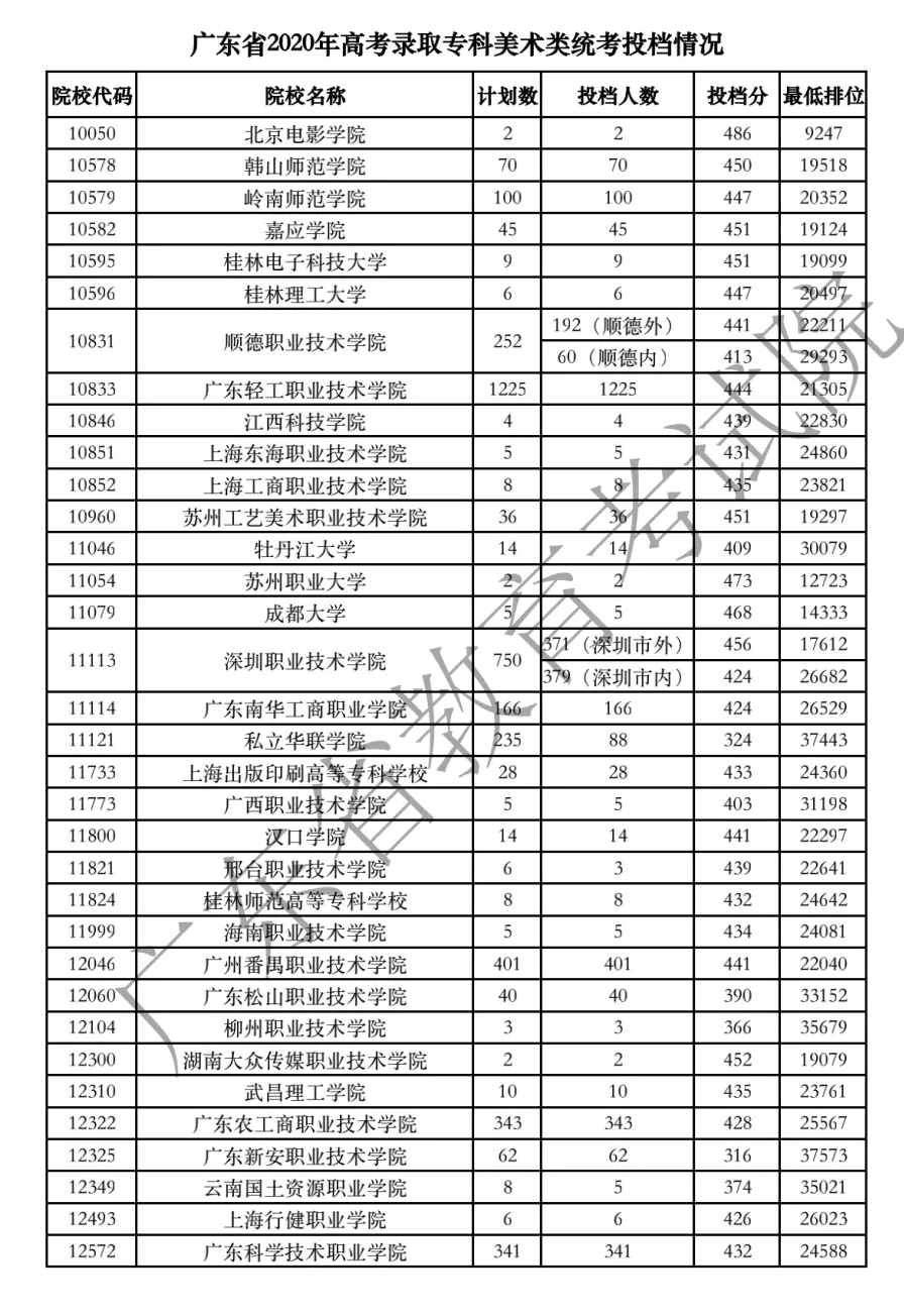 2020年广东艺术类投档分数线（美术、音乐、广播电视编导、舞蹈类-专科）