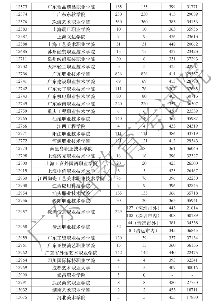 2020年广东艺术类投档分数线（美术、音乐、广播电视编导、舞蹈类-专科）