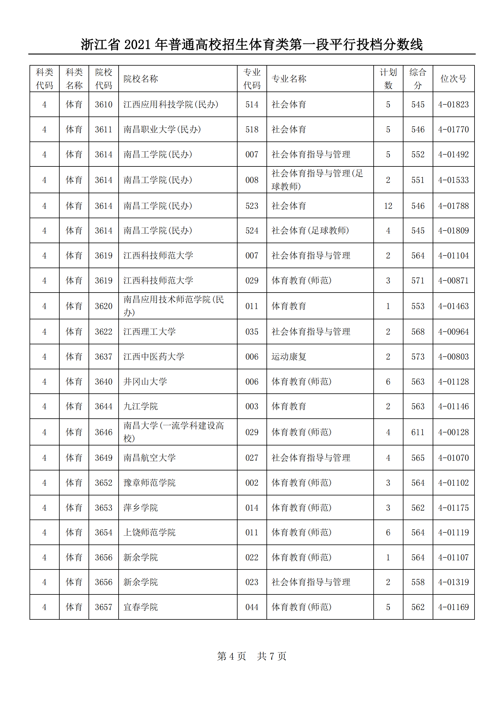 2021年浙江体育类投档分数线（第一段）