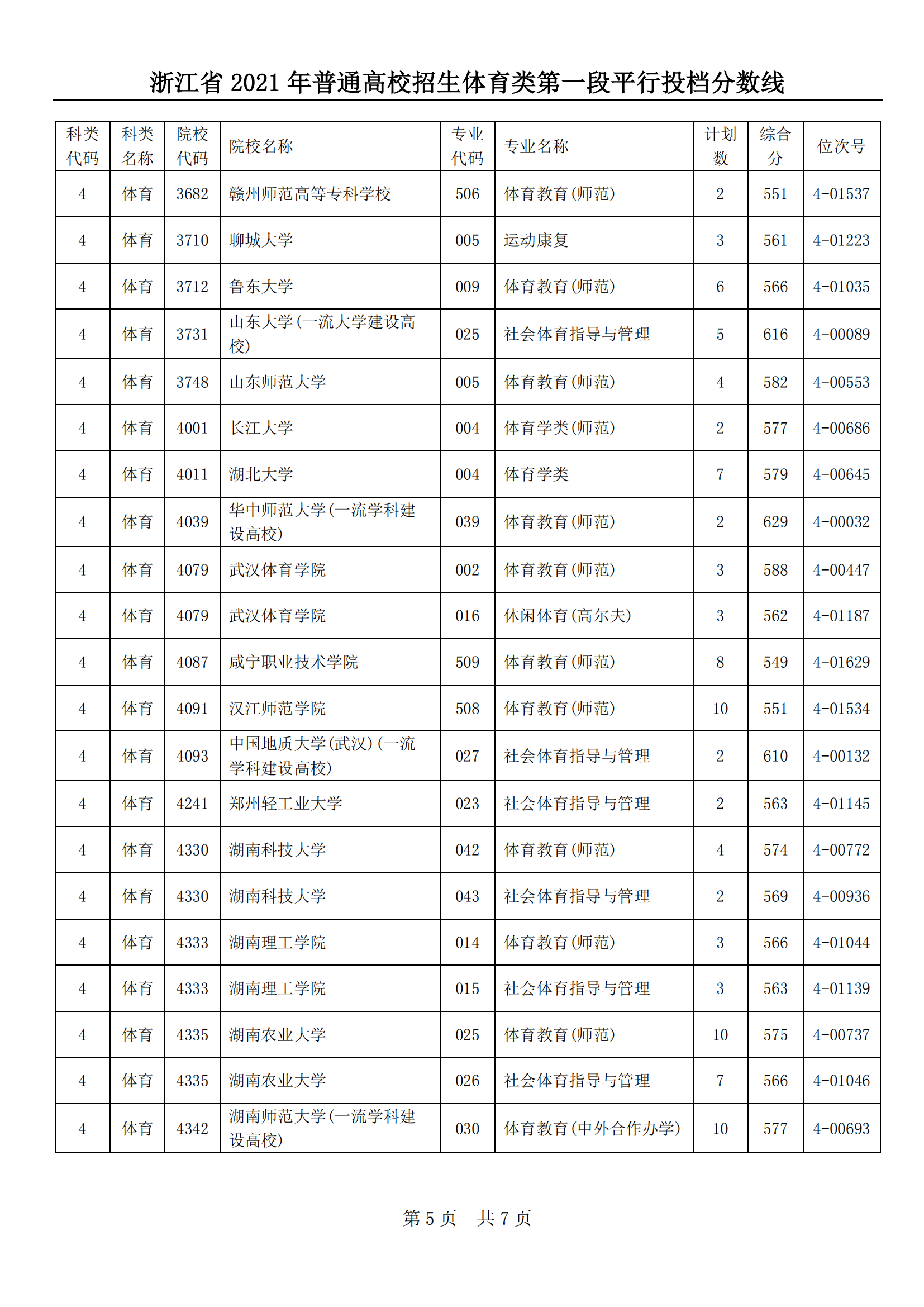 2021年浙江体育类投档分数线（第一段）