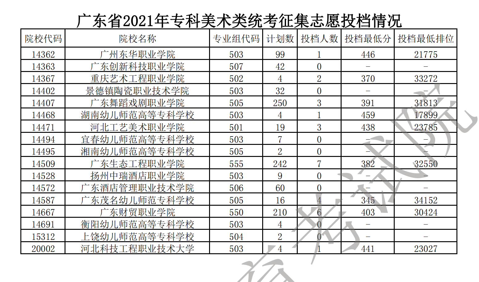 2021年广东艺术类投档分数线（专科-美术类、音乐类、舞蹈类...）