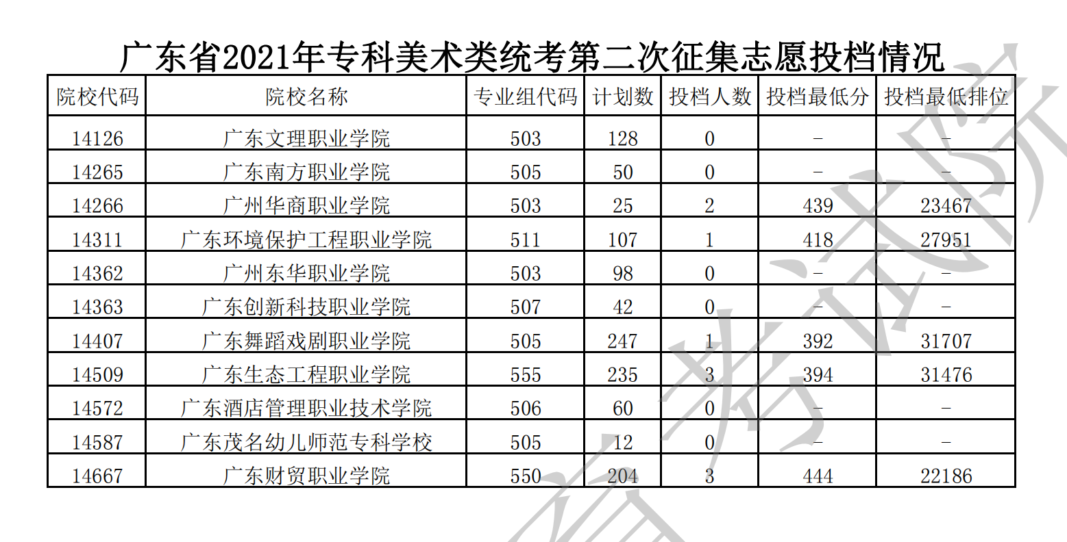 2021年广东艺术类投档分数线（专科-美术类、音乐类、舞蹈类...）