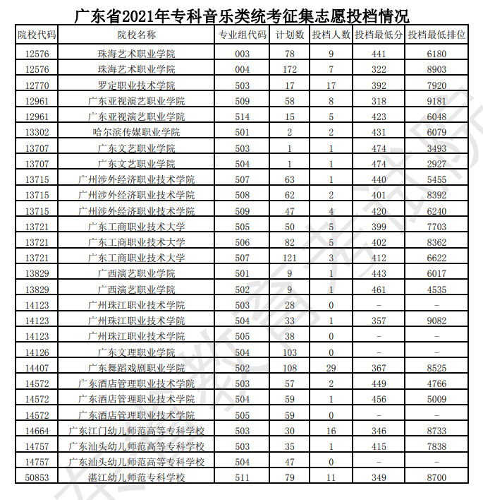 2021年广东艺术类投档分数线（专科-美术类、音乐类、舞蹈类...）