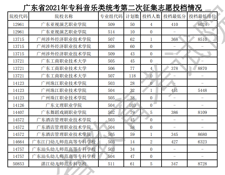 2021年广东艺术类投档分数线（专科-美术类、音乐类、舞蹈类...）