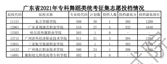 2021年广东艺术类投档分数线（专科-美术类、音乐类、舞蹈类...）