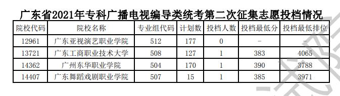 2021年广东艺术类投档分数线（专科-美术类、音乐类、舞蹈类...）