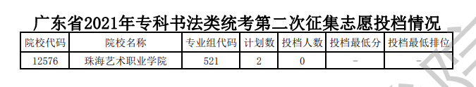 2021年广东艺术类投档分数线（专科-美术类、音乐类、舞蹈类...）