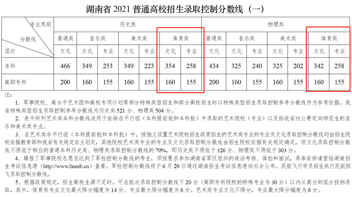 2022湖南体育高考分数线（含2020-2021历年）